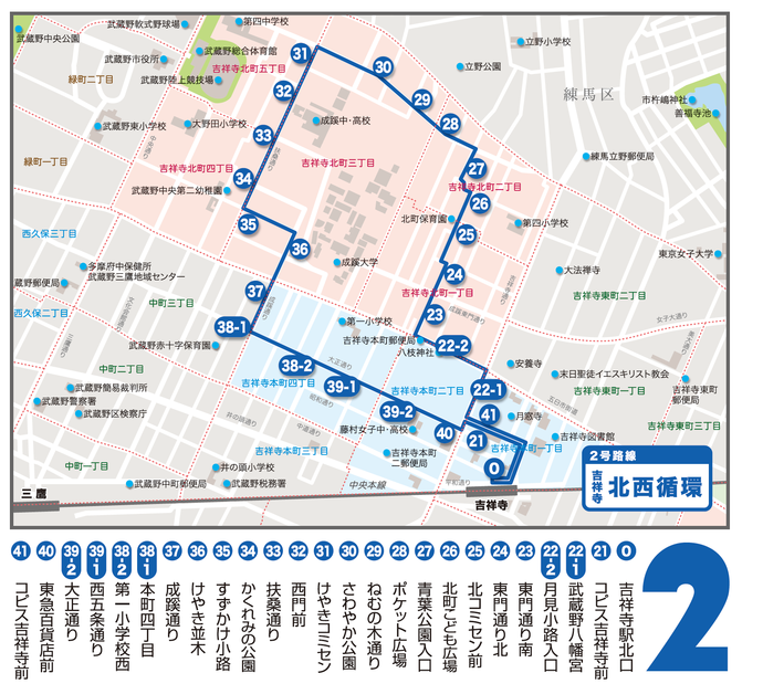 2号路線吉祥寺北西循環の路線図：吉祥寺北西循環は、吉祥寺駅から吉祥寺本町、吉祥寺北町あたりを循環します。停留所は、0番吉祥寺駅北口、21番コピス吉祥寺前、22番の1武蔵野八幡宮、22番の2月見小路入口、23番東門通り南、24番東門通り北、25番北コミセン前、26番北町こども広場、27番青葉公園入口、28番ポケット広場、29番ねむの木通り、30番さわやか公園、31番けやきコミセン、32番西門前、33番扶桑通り、34番かくれみの公園、35番すずかけ小路、36番けやき並木、37番成蹊通り、38番の1本町四丁目、38番の2第一小学校西、39番の1西五条通り、39番の2大正通り、40番東急百貨店前、41番コピス吉祥寺前です。