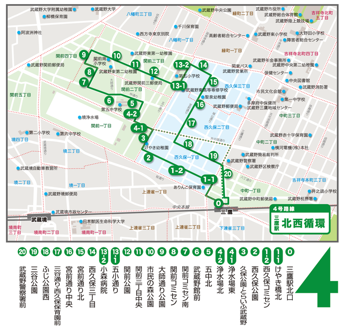 4号路線三鷹駅北西循環の路線図：三鷹駅北西循環は、三鷹駅北口から西久保二丁目、三丁目、関前二丁目、三丁目あたりを循環します。停留所は、0番三鷹駅北口、1番の1けやき橋北、1番の2西久保コミセン、2番西久保公園、3番久保公園・とらいふ武蔵野、4番の1浄水場東、4番の2浄水場北、5番五中北、6番武蔵野館前、7番関前コミセン南、8番関前コミセン、9番大師通り公園、10番市民の森公園、11番関前三丁目中央、12番関前公園、13番の1五小通り、13番の2小森病院、14番西久保三丁目、15番宮前通り北、16番宮前通り中央、17番三谷通り・西久保保育園前、18番ふじ公園西、19番三谷公園、20番武蔵野警察署前です。