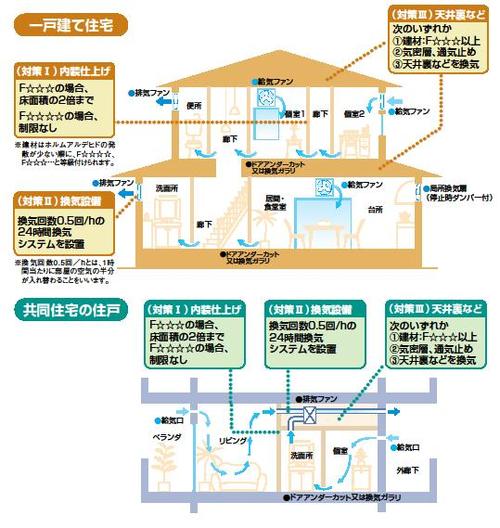 ホルムアルデヒド対策の図