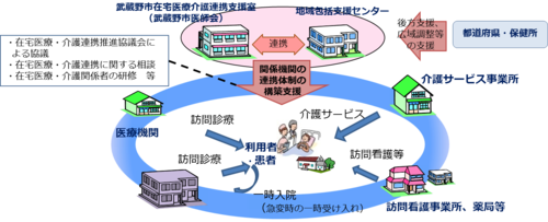 医療と介護の両方を必要とする状態の高齢者が住み慣れた地域で自分らしい暮らしを続けていくために、地域における医療・介護の関係機関が連携して対応しているイメージ図