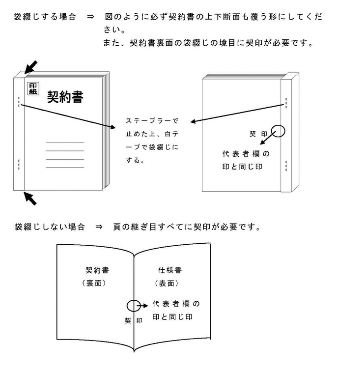 袋綴じする場合　図のように必ず契約書の上下断面も覆う形にしてください。　印紙　契約書　ステープラーで止めた上、白テープで袋綴じにする。　契印　代表者欄の印と同じ印　袋綴じしない場合　頁の継ぎ目すべてに契印が必要です。　契約書（裏面）　仕様書（表面）　契印　代表者欄の印と同じ印