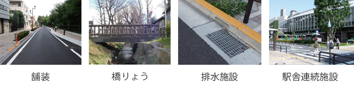写真：対象施設の例。舗装、橋りょう、排水施設、駅舎連続施設