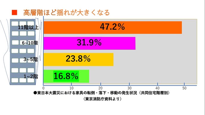 東日本大震災における家具の転倒・落下・移動の発生状況（共同住宅階層別）。高層階ほど揺れが大きくなる 。1～2階（16.8％）3～5階（23.8％）6～10階（31.9％）11回以上（47.2％）（東京消防庁資料より）のグラフ。