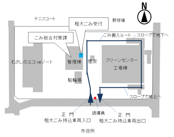 敷地内案内図。敷地内西側にむさしのエコreゾート、中央に管理棟と駐輪場、東側に武蔵野クリーンセンターの工場棟があります。正門は、市役所と面している道路の中央付近にあり、粗大ごみ持ち込み車両入口も兼ねています。正門付近に誘導員がいます。ごみ総合対策課と粗大ごみ受付が管理棟にあります。粗大ごみ搬入ルートは、正門から管理棟の粗大ごみ受付に寄り、工場棟北側のスロープより地下へ、その後道なりに進みスロープで地上へ再び出ます。