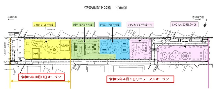 中央高架下公園平面図。三鷹方面から、なかよしひろば、ぼうけんひろば、けんこうひろば、わくわくひろばー1、わくわくひろばー2のエリアに分かれる。