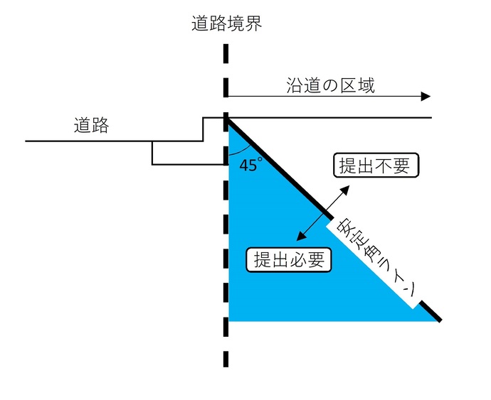 沿道の掘削に伴う誓約書の申請が必要な範囲図