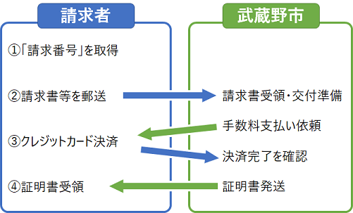 キャッシュレス決済利用方法
