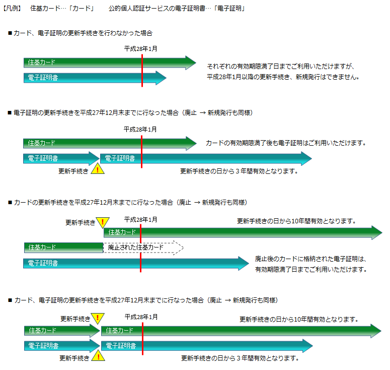 ここでは住基カードと住基カード搭載電子証明書の更新を行った場合、行わなかった場合の説明図を掲載しています。(1)平成27年中に住基カード・住基カード搭載電子証明書の更新手続きを行わなかった場合：それぞれの有効期限までご利用頂けますが平成28年1月以降はどちらも更新手続きできません。(2)平成27年中に住基カード搭載電子証明書の更新手続きを行った場合：住基カードの有効期限が過ぎた場合も、電子証明書は更新手続きの日から3年間有効となります。(3)平成27年中に住基カードの更新手続きを行った場合：住基カードの更新手続きの日から10年間有効となります。更新に伴い廃止された住基カードに格納された電子証明書は有効期限満了までご利用頂けます。(4)平成27年中に住基カード・住基カード搭載電子証明書の更新手続きを行った場合：住基カードは更新手続きの日から10年間、住基カード搭載電子証明書は更新手続きの日から3年間有効となります。