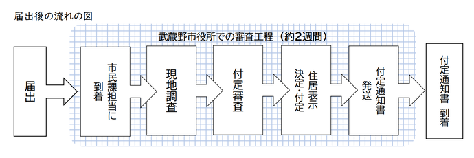 新築届審査フロー図