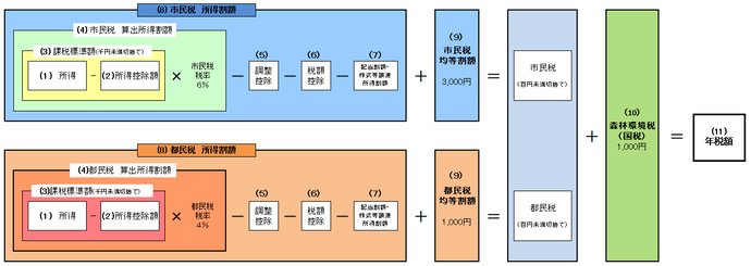 個人住民税の計算の手順（イメージ）