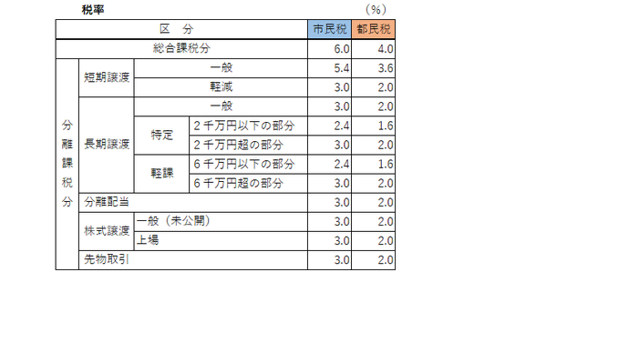 個人住民税の税率