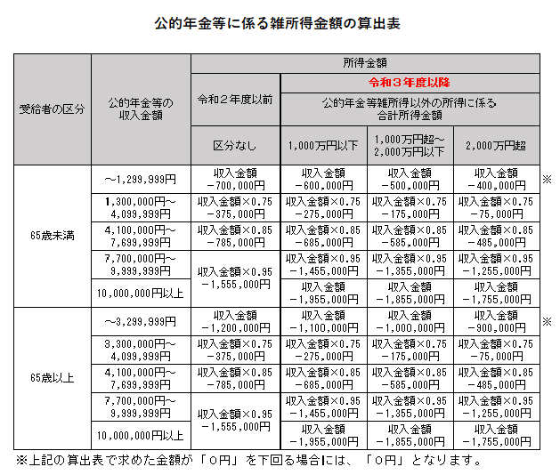 公的年金等所得速算表