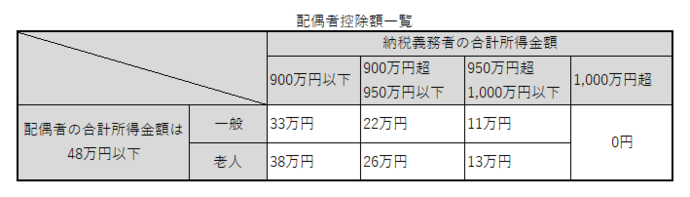 配偶者控除額の一覧表