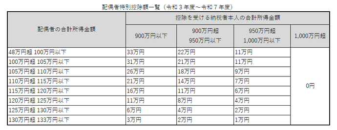配偶者特別控除額一覧