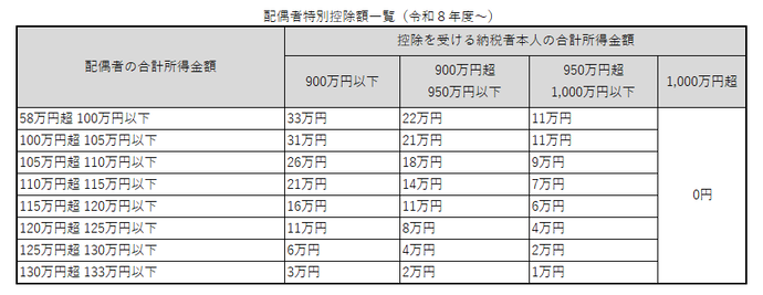 配偶者特別控除額一覧