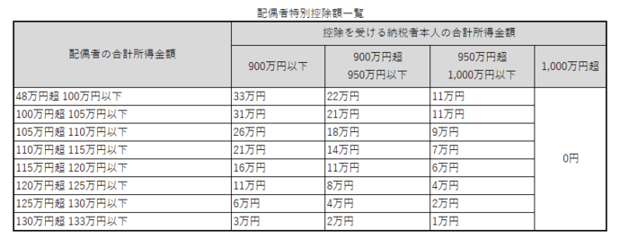 配偶者特別控除額一覧