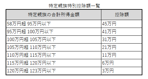 特定親族特別控除の控除額の一覧表です