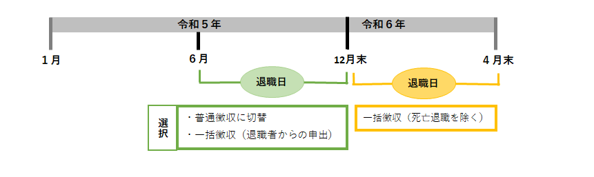 退職・休職者等の徴収方法
