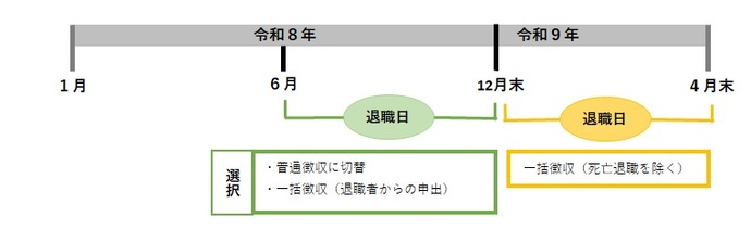 退職・休職者等の徴収方法