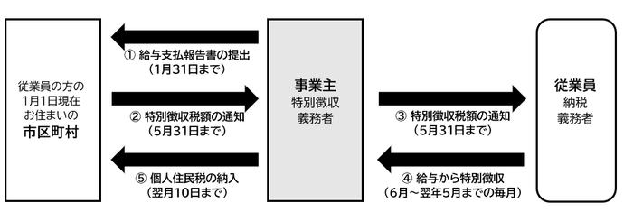 特別徴収制度のしくみ