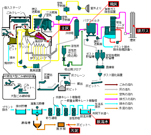 可燃ごみ焼却の処理フローの図（旧施設）