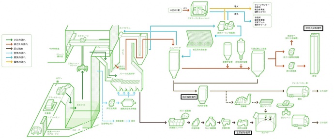 可燃ごみ焼却の処理フローの図（新施設）