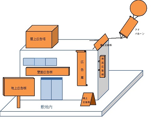 地上広告板、壁面広告板、地上広告板、広告幕、突出広告板、屋上広告板、屋上広告塔、アドバルーンの図