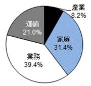部門別エネルギー使用の構成 産業8.2％、家庭31.4％、業務39.4％、運輸21.0％