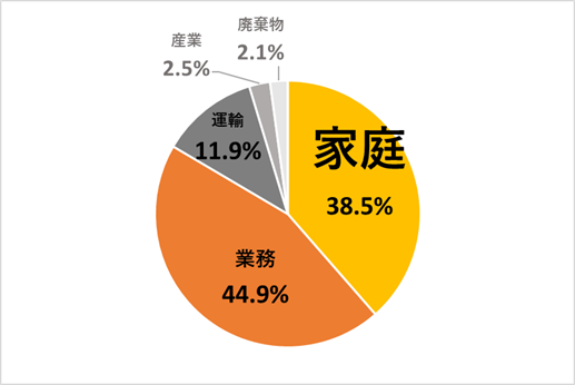 部門別エネルギー使用の構成 家庭38.5% 業務44.9% 運輸11.9% 産業2.5% 廃棄物2.1%