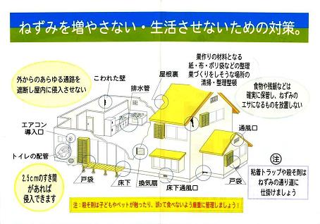 家の立体図を使って、ねずみを増やさない・生活させないための対策を示した図