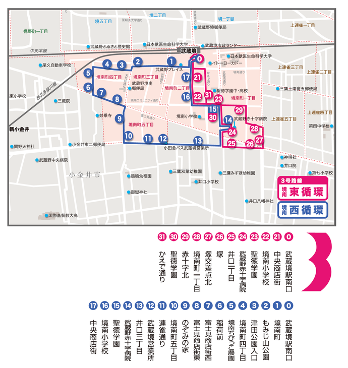 3号路線境南東循環と境南西循環の路線図：境南東循環は、武蔵境駅南口から境南町1丁目あたりを循環します。停留所は、0番武蔵境駅南口、21番中央商店街、22番境南小学校、23番聖徳学園、24番武蔵野赤十字病院、25番井口一丁目、26番塚、27番塚交差点北、28番境南町一丁目、29番赤十字北、30番聖徳学園、31番かえで通りです。境南西循環は、武蔵境駅南口から境南町四丁目、境南町五丁目、あたりを循環します。停留所は、0番武蔵境駅南口、1番境南町、2番もみじ山公園、3番津田公園入口、4番境南町四丁目、5番境南ちびっこ農園、6番稲荷前、7番富士見商店街西、8番富士見商店街東、9番のぞみの家、10番境南町五丁目、11番連雀通り、12番武蔵境営業所、13番井口三丁目、14番武蔵野赤十字病院、15番聖徳学園、16番境南小学校、17番中央商店街です。