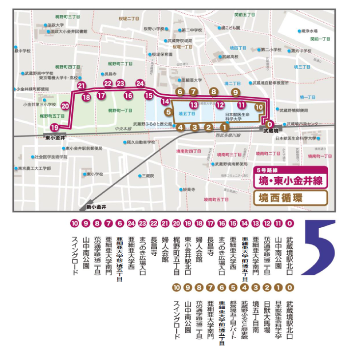 5号路線境・東小金井線と境西循環の路線図:境・東小金井線は、武蔵境駅北口・東小金井駅北口間を走ります。停留所は、0番武蔵境駅北口、11番山中南公園、12番花の通学路(境二丁目)、13番亜細亜大学南門、14番亜細亜大学前(境五丁目)、15番亜細亜大学西、16番まつのき広場入口、17番長昌寺、18番婦人会館、19番東小金井駅北口。ここで武蔵境方面に折り返して、20番梶野町五丁目、21番婦人会館、22番長昌寺、23番まつのき広場入口、24番亜細亜大学西、6番亜細亜大学前(境五丁目)、7番亜細亜大学南門、8番花の通学路(境二丁目)、9番山中南公園、10番スイングロードです。境西循環は、武蔵境駅から西に向かい境五丁目あたりを循環します。停留所は、0番武蔵境駅北口、1番日本獣医生命科学大学、2番日獣大馬場、3番境五丁目南、4番武蔵野ふるさと歴史館、5番都営境五丁目アパート、6番亜細亜大学前(境五丁目)、7番亜細亜大学南門、8番花の通学路(境二丁目)、9番山中南公園、10番スイングロードです。