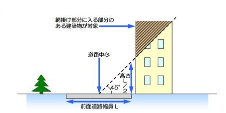 道路中心線から45度のラインを越えるかつ高さが道路幅員の2分の1を超える部分のある建築物が対象であるという図解