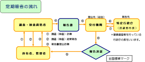 建物所有者・管理者は、調査・検査資格者に定期報告の調査を依頼します。調査結果報告を調査・検査資格者から受けた後に、報告書の作成・届出を調査・検査資格者に依頼します。調査・検査資格者は、報告書を作成し受付機関に提出します。受付機関は、特定行政庁と報告書を共有チェックし問題がなければ報告済証を発行します。報告済証は建物所有者・管理者に送付されます。という流れを示した図