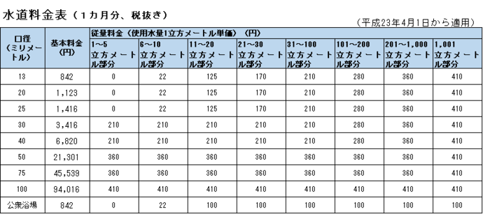 水道料金の料金表です。
