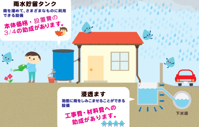 雨水貯蓄タンク 雨を溜めて、さまざまなものに利用できる設備 本体価格・設置費の4分の3の助成があります。浸透ます 地面に雨をしみこませることができる設備 工事費・材料費への助成があります。