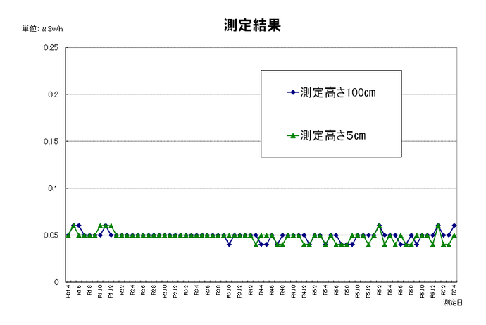 市内の空間放射線量定点測定の結果について、令和31年度から令和7年度3月までの折れ線グラフ
