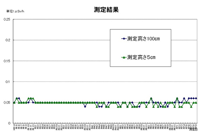 市内の空間放射線量定点測定の結果について、令和31年度から令和7年度5月までの折れ線グラフ