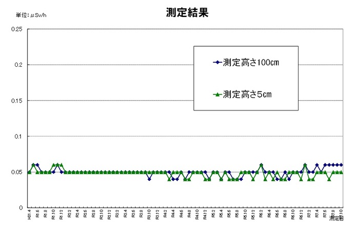 市内の空間放射線量定点測定の結果について、令和31年度から令和7年度5月までの折れ線グラフ