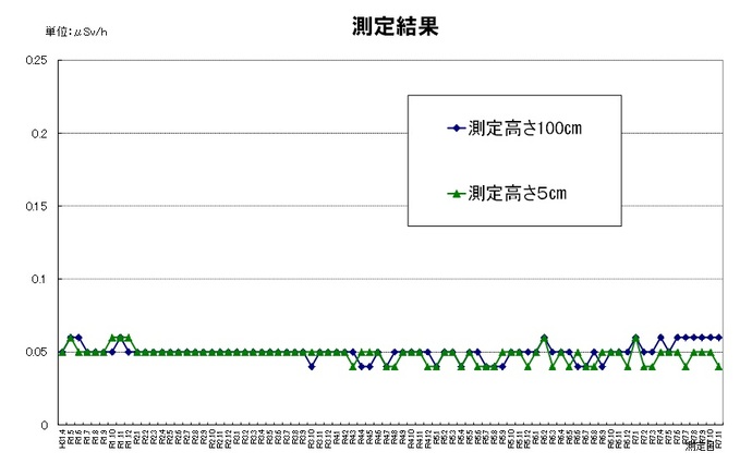 市内の空間放射線量定点測定の結果について、令和31年度から令和7年度5月までの折れ線グラフ
