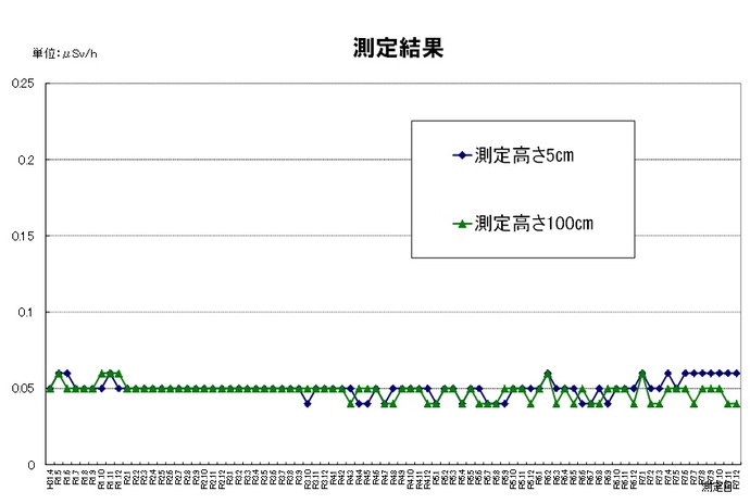 市内の空間放射線量定点測定の結果について、令和31年度から令和7年度5月までの折れ線グラフ
