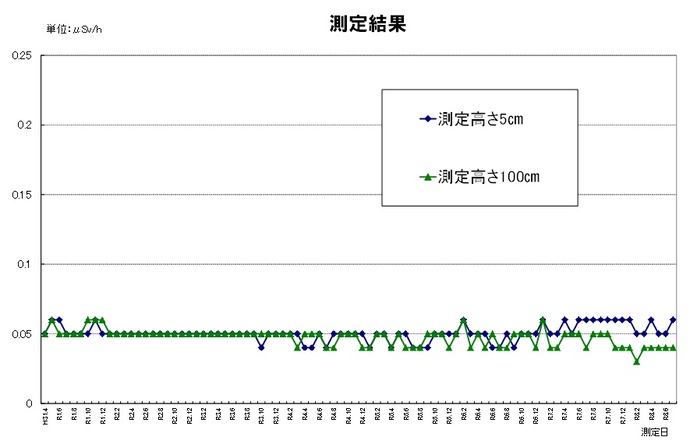 市内の空間放射線量定点測定の結果について、令和31年度から令和7年度5月までの折れ線グラフ
