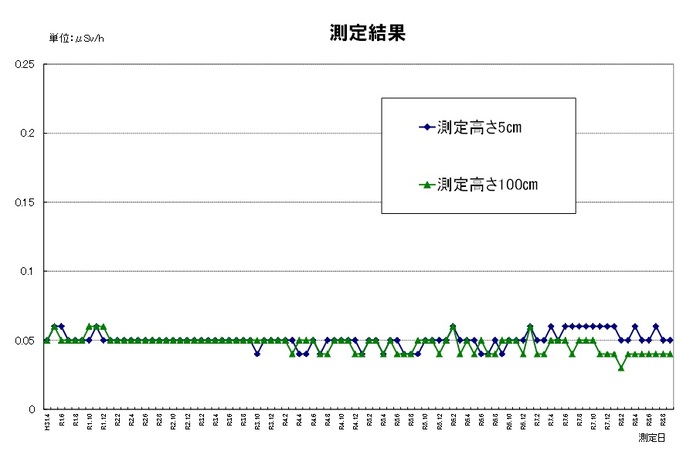市内の空間放射線量定点測定の結果について、令和31年度から令和7年度5月までの折れ線グラフ