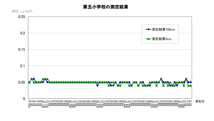 市内の空間放射線量定点測定の結果について、令和31年度から令和7年度3月までの折れ線グラフ