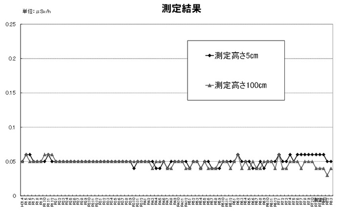 市内の空間放射線量定点測定の結果について、令和31年度から令和7年度5月までの折れ線グラフ