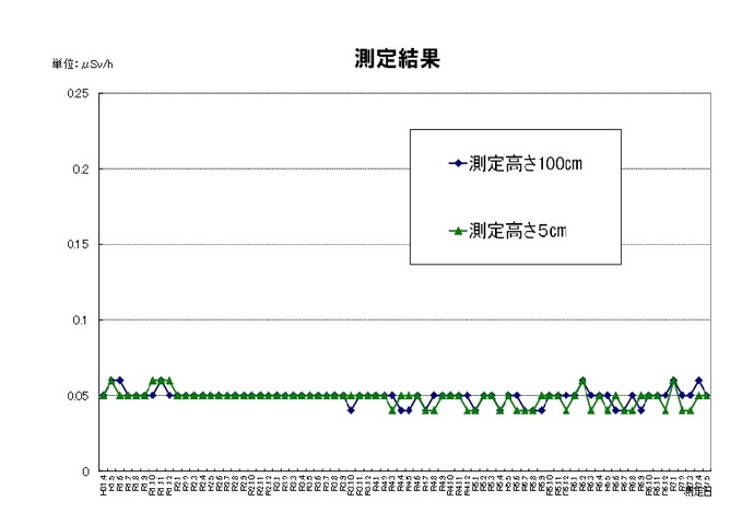 市内の空間放射線量定点測定の結果について、令和31年度から令和7年度5月までの折れ線グラフ
