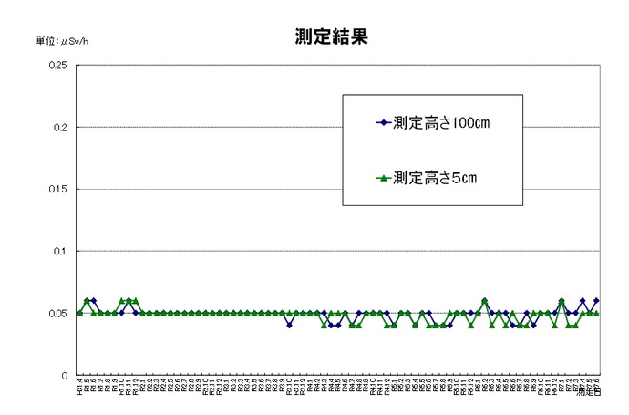 市内の空間放射線量定点測定の結果について、令和31年度から令和7年度5月までの折れ線グラフ