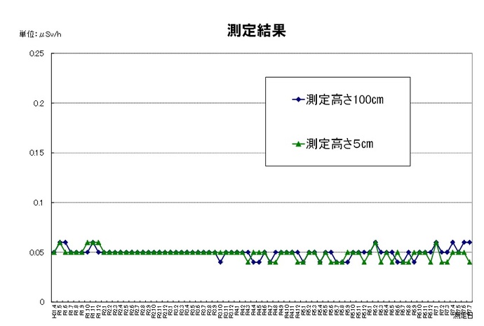 市内の空間放射線量定点測定の結果について、令和31年度から令和7年度5月までの折れ線グラフ