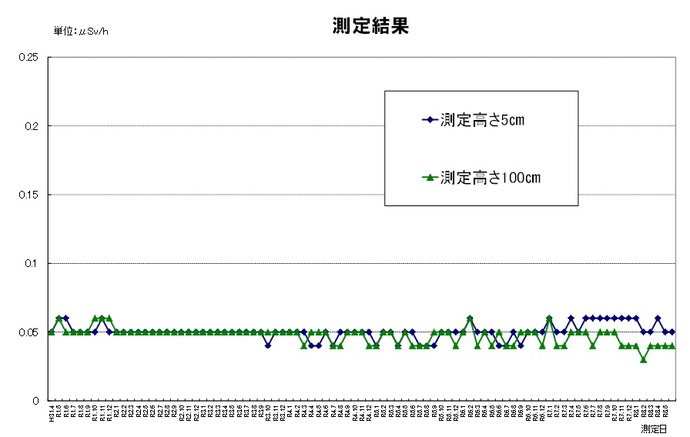 市内の空間放射線量定点測定の結果について、令和31年度から令和7年度5月までの折れ線グラフ