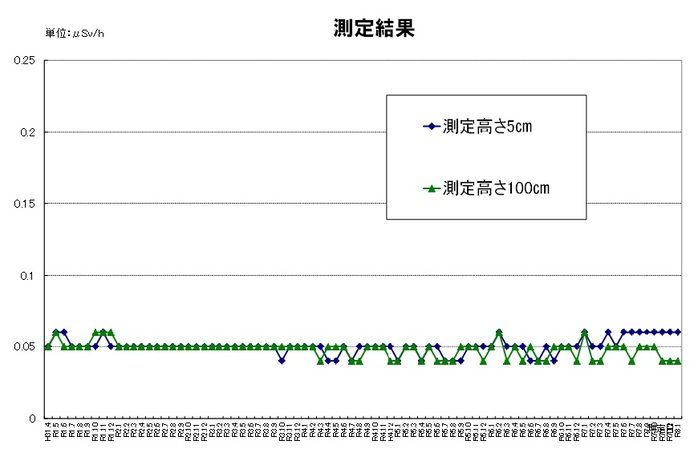 市内の空間放射線量定点測定の結果について、令和31年度から令和7年度5月までの折れ線グラフ